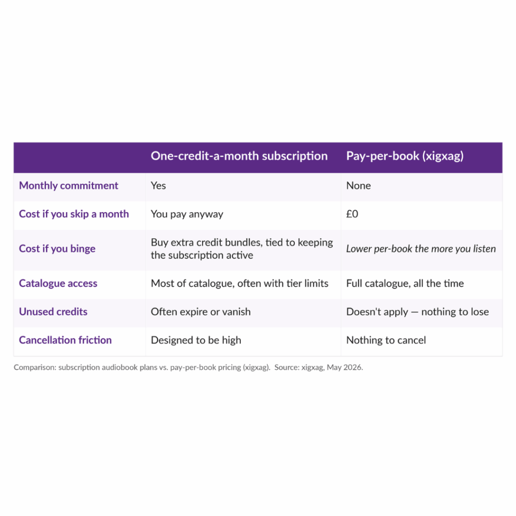 Comparison table: one-credit-a-month subscription versus pay-per-book pricing on xigxag. Monthly commitment: yes vs none. Cost if you skip a month: you pay anyway vs £0. Cost if you binge: buy extra credit bundles tied to keeping the subscription active vs lower per-book the more you listen. Catalogue access: most of catalogue with tier limits vs full catalogue all the time. Unused credits: often expire or vanish vs nothing to lose. Cancellation friction: designed to be high vs nothing to cancel.